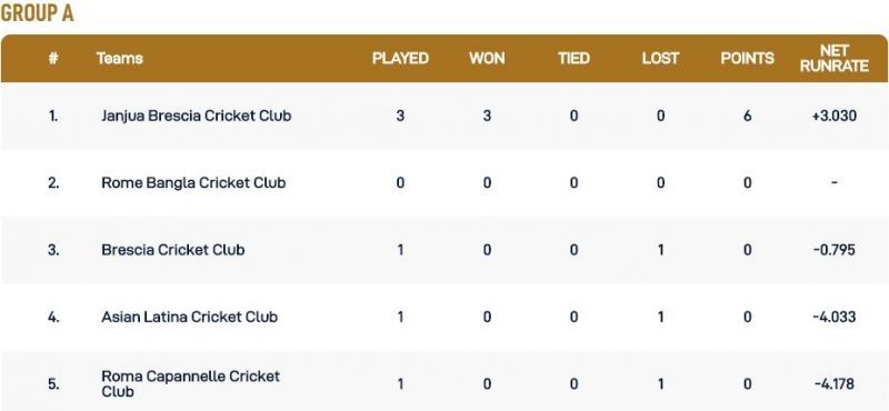 Rome T10 League Group A Points Table