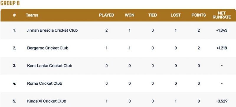 Rome T10 League Group B Points Table