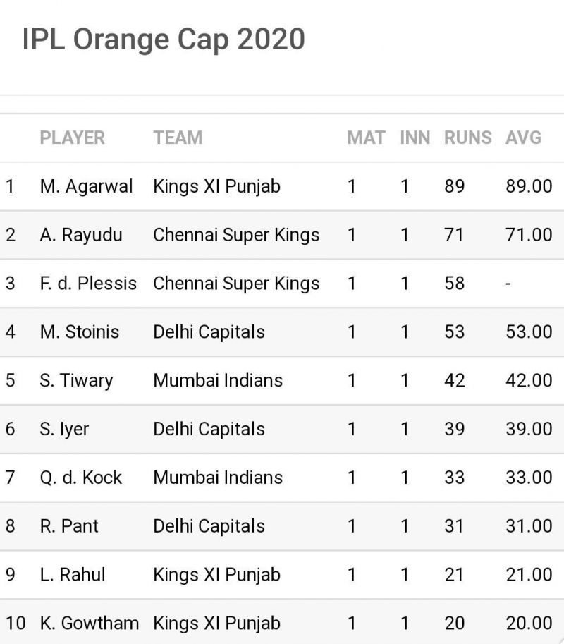 There is a meagre 18 runs between the first and second place in the race for the 'Orange Cap' (Image Credits: Sportskeeda)