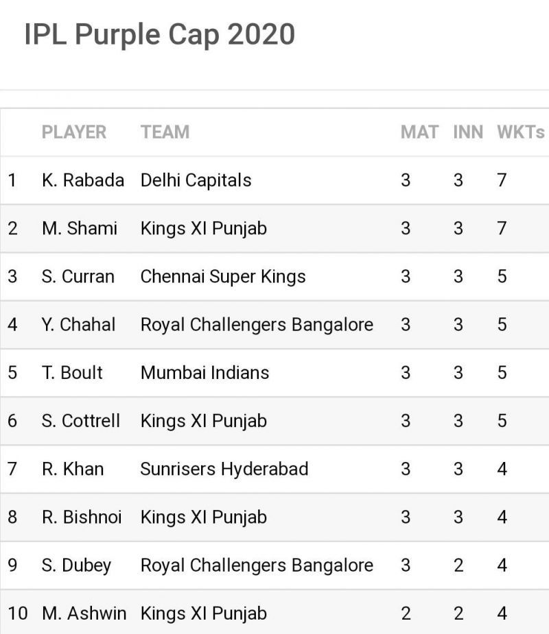 Kagiso Rabada and Mohammad Shami occupy the top 2 slots with seven wickets apiece (Image Credits: Sportskeeda)