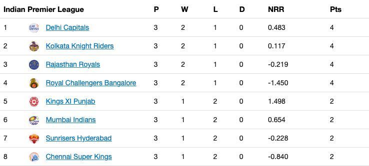 The updated standings after Match 12 of the thirteenth edition of the IPL