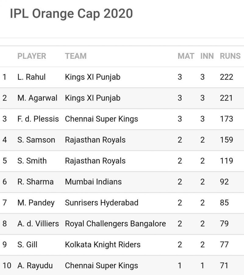 Consistent performances have catapulted KXIP duo to the top two slots on the IPL 2020 'Orange Cap' list