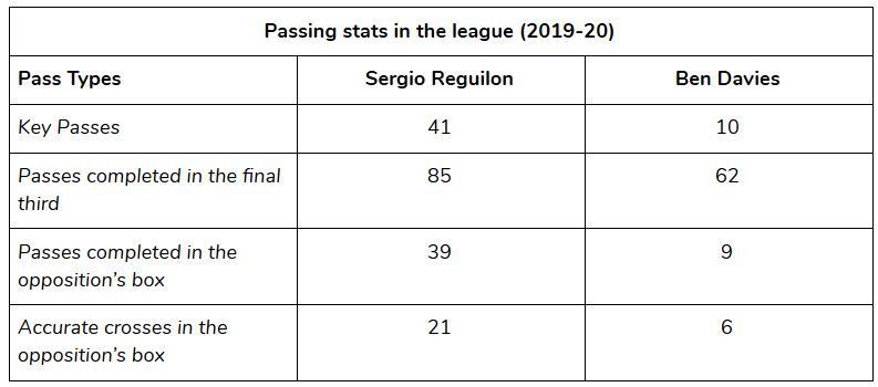 Reguilon vs Davies - 2019-20 league numbers (Data taken from FBref.com)