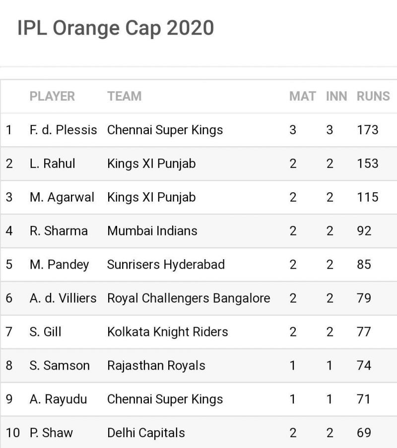 Just a meagre 20 runs separate the top 2 on the IPL 2020 'Orange Cap' list (Image Credits: Sportskeeda)