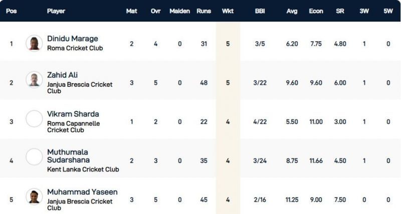 Rome T10 League Highest Wicket-takers