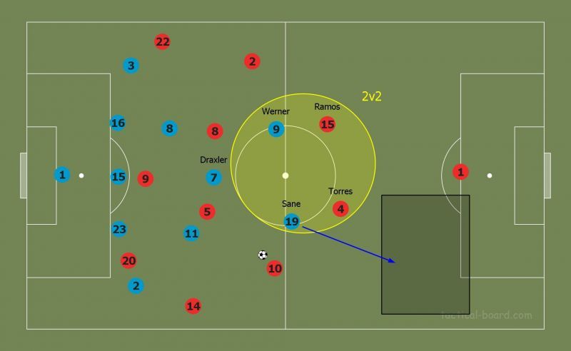 Spain&#039;s centre-backs isolated against quick forwards on the break