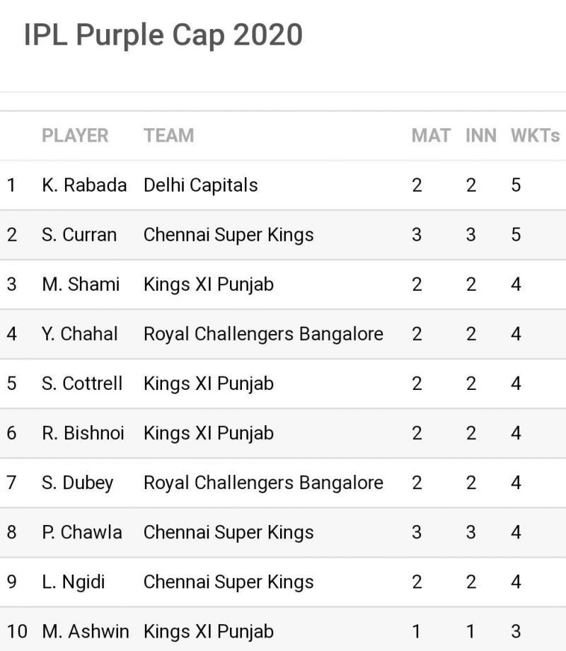 Only one wicket separates the top 9 on the IPL 2020 &#039;Purple Cap&#039; list (Image Credits: Sportskeeda)