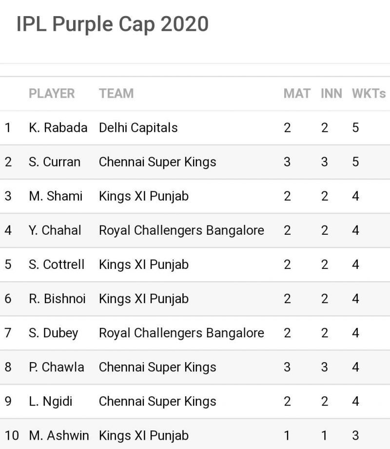 Only one wicket separates the top 9 on the IPL 2020 'Purple Cap' list (Image Credits: Sportskeeda)