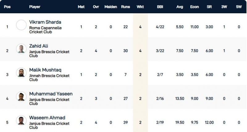 Rome T10 League Highest Wicket-takers