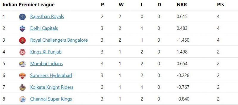 IPL 2020 Points Table