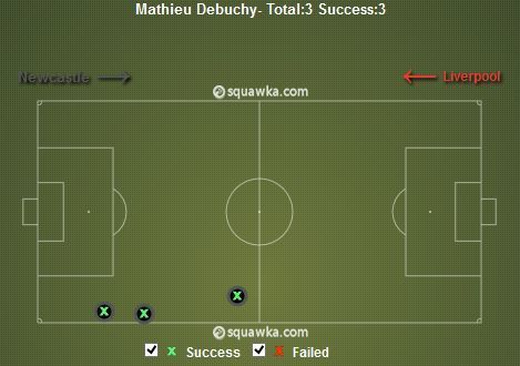 Mathieu Debuchy Duels Won