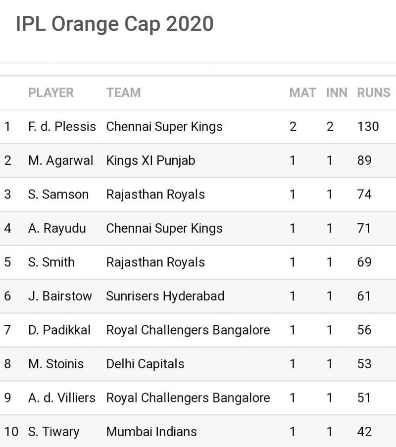 CSK and RR dominate the IPL 2020 list so far but widespread changes beckon in the days to come (Image Credits: Sportskeeda)