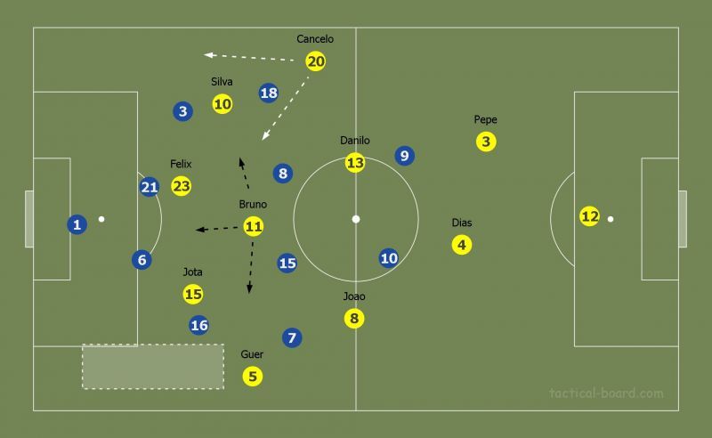 Bruno's free role and Cancelo's inverted/overlapping runs caused immense trouble for Croatia