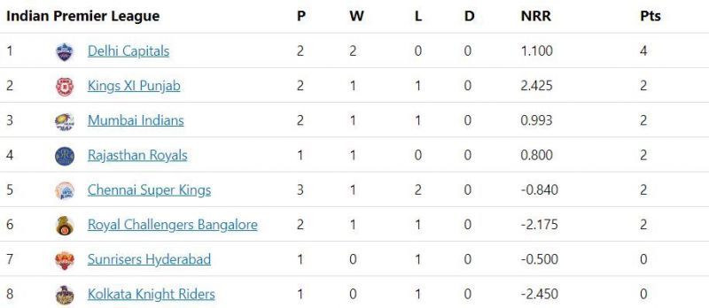 Updated Points Table after DC v CSK - IPL 2020