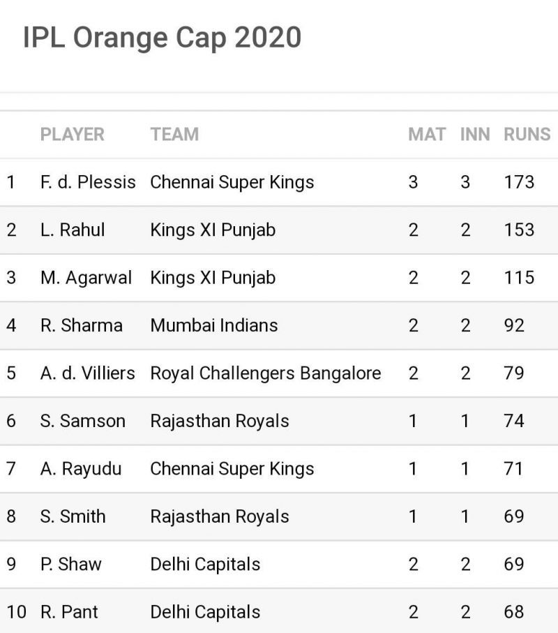 The top 3 batters seem to be runaway leaders at the moment (Image Credits: Sportskeeda)