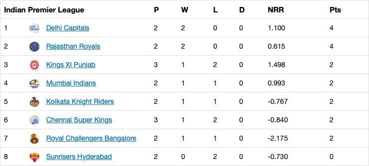 Updated standings after Match 9 of IPL 13.