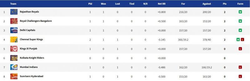 IPL 2020 Points Table after RR v CSK - Courtesy iplt20.com