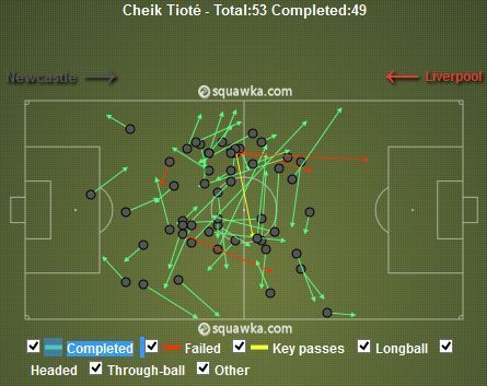 Tiote Passes v Liverpool