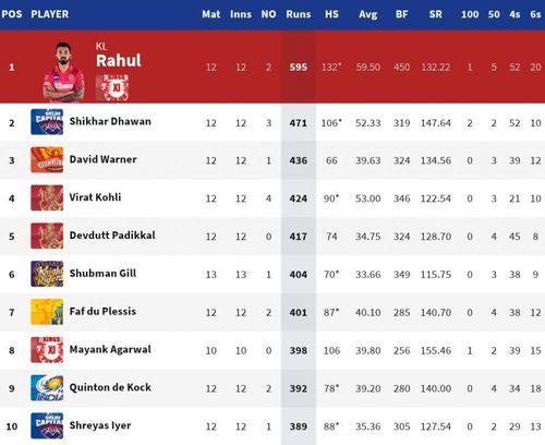 Shubman Gill became the 7th batsman to cross 400 runs in IPL 2020 (Credits: IPLT20.com)