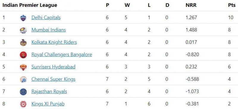 IPL 2020 Points Table