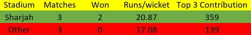 RR in IPL 2020