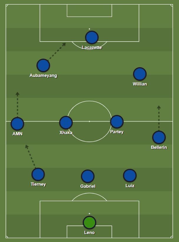 Mikel Arteta has resorted to a 3-4-3 to cover for Arsenal&#039;s defensive weaknesses.