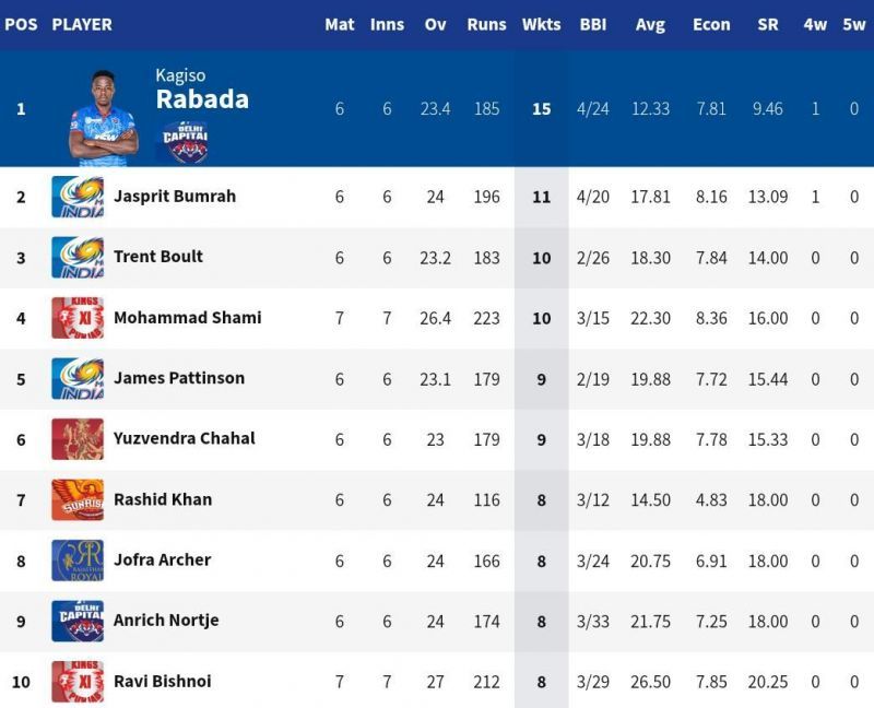 Yuzvendra Chahal moved closer to the top 3 of the IPL 2020 Purple Cap list (Credits: IPLT20.com)