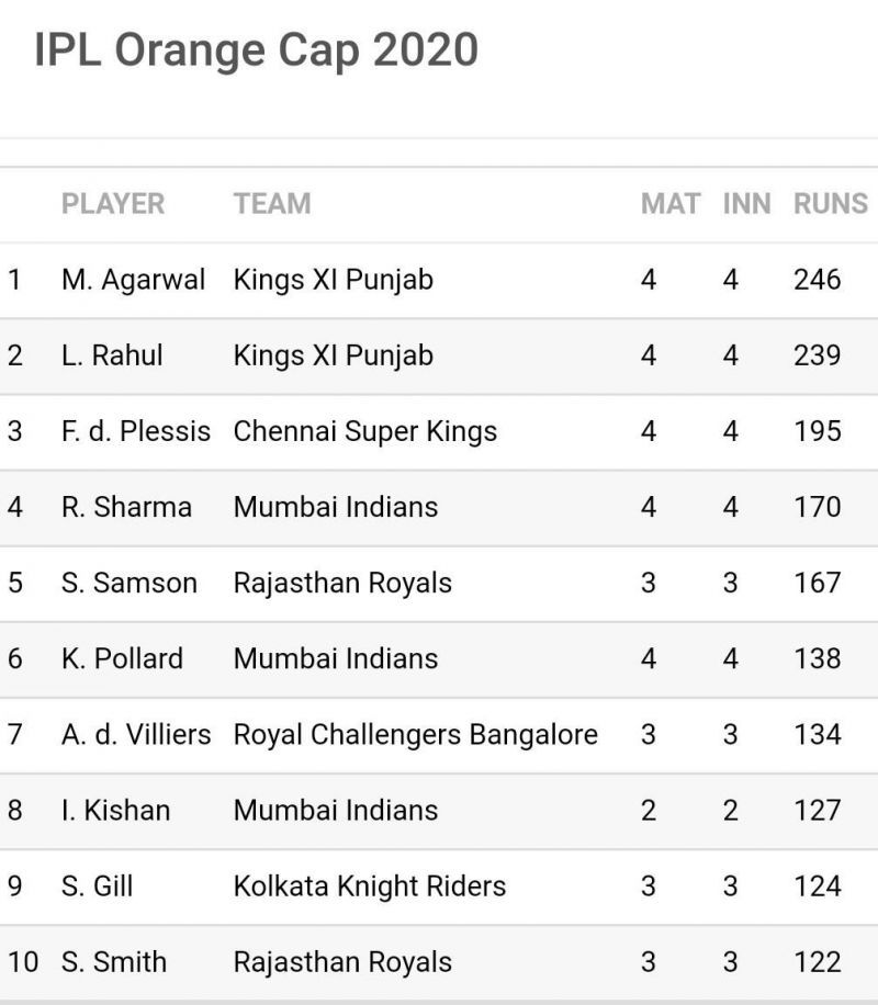 CSK's Faf du Plessis continues to occupy the third position on the IPL 2020 Orange Cap list (Image Credits: Sportskeeda)