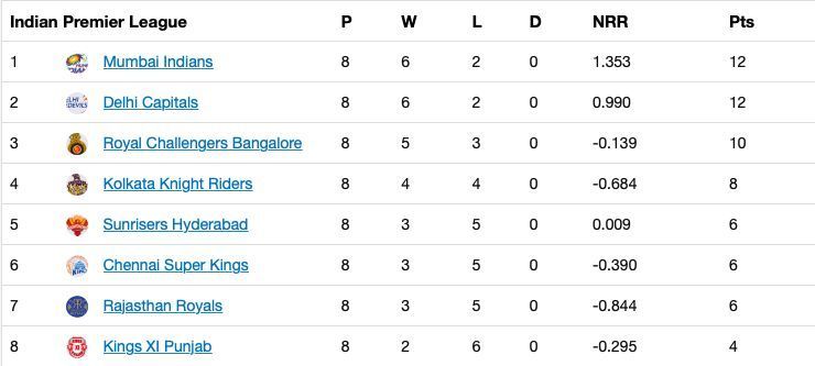 The updated Points Table after Match 32 of IPL 13.