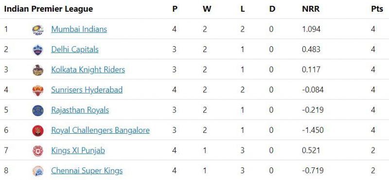 IPL 2020 Points Table