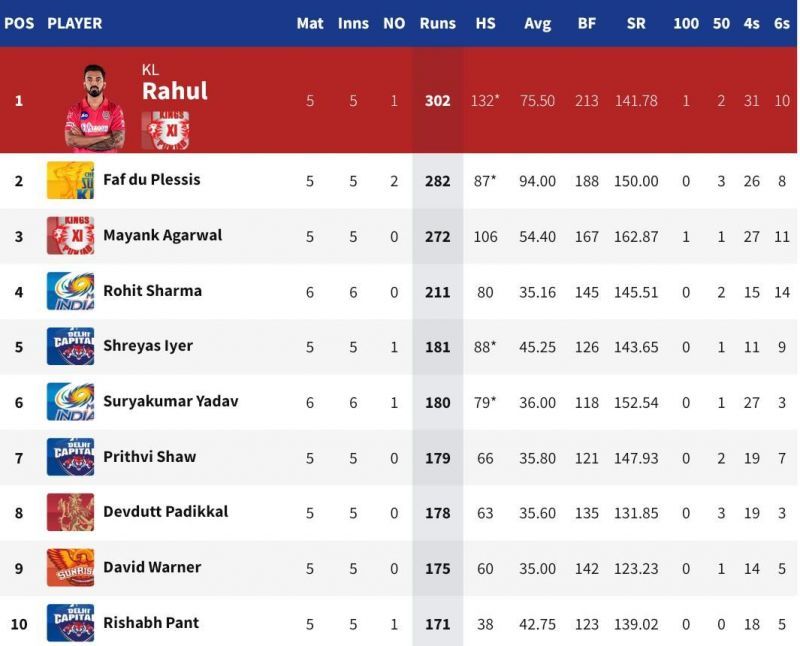 Suryakumar Yadav's highest IPL score helped him climb up to sixth position on the Orange Cap list (Image Credits: IPLT20.com)