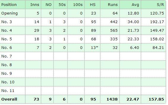 Glenn Maxwell&#039;s returns by batting position in the IPL [Stats credit: Howstat.com]