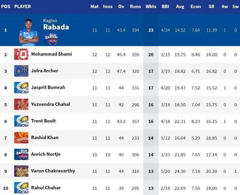 Mohammad Shami moved closer to the top of the IPL 2020 Purple Cap list (Credits: IPLT20.com)