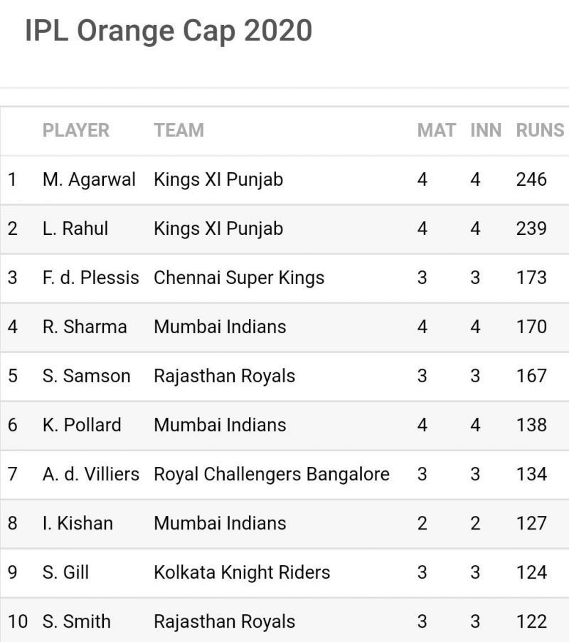 5 of the top 8 leading run-getters in IPL 2020 featured in the KXIP vs MI clash (Image Credits: Sportskeeda)