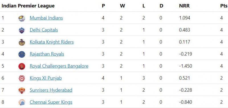 IPL 2020 Points Table