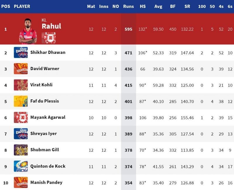 David Warner broke into the top 3 of the IPL 2020 Orange Cap list (Credits: IPLT20.com)