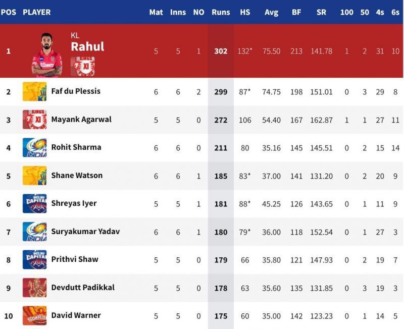 Two consecutive half-centuries lifted Shane Watson to fifth on the IPL 2020 Orange Cap list (Image Credits: IPLT20.com)
