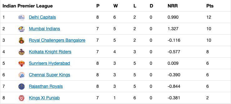 Updated points table after Match 30 of IPL 13.