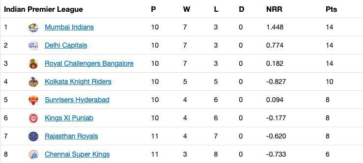 The updated points table after Match 41 of IPL 13.