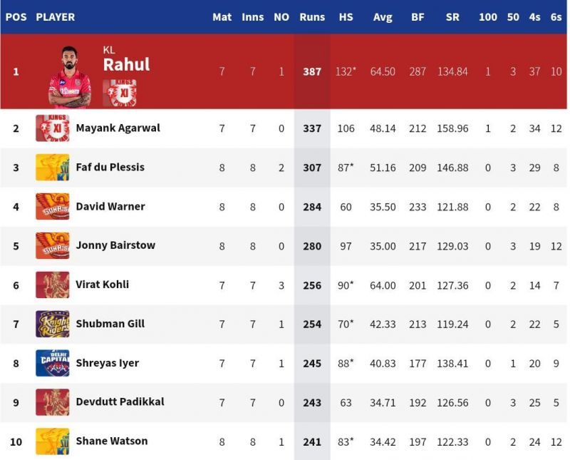 David Warner and Jonny Bairstow remained in the top 5 of the IPL 2020 Orange Cap list (Credits: IPLT20.com)