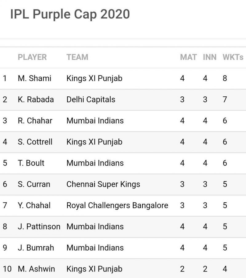 6 of the top 10 wicket-takers in IPL 2020 featured in last night&#039;s KXIP vs MI clash (Image Credits: Sportskeeda)
