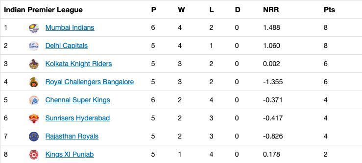 The updated points table after Match 21 of IPL 2020.