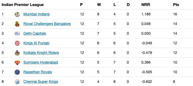 The updated points table after Match 48 of IPL 13.