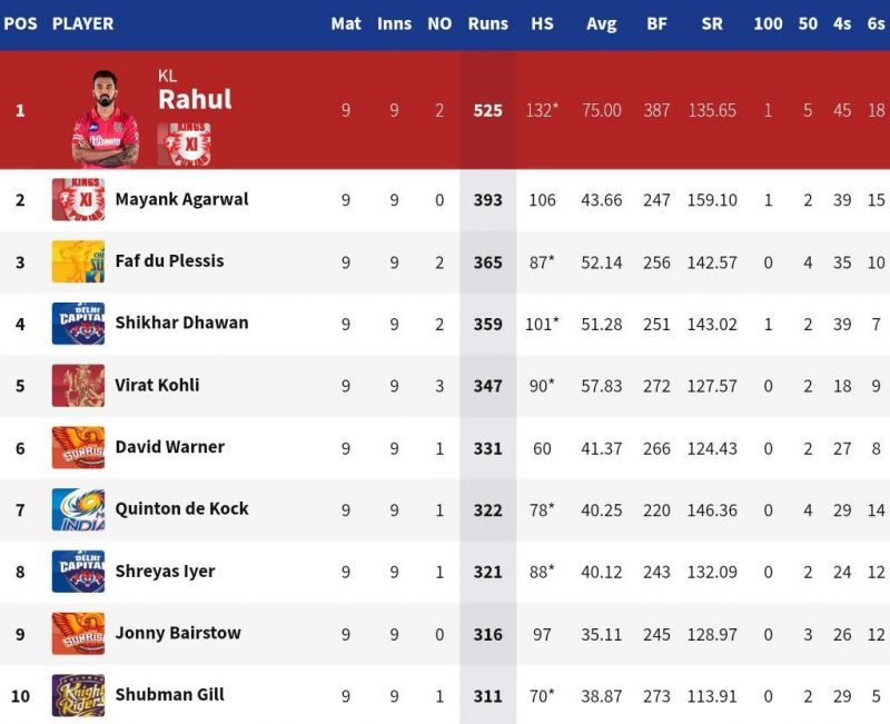 KL Rahul became the first batsman to cross 500 runs in IPL 2020 (Credits: IPLT20.com)