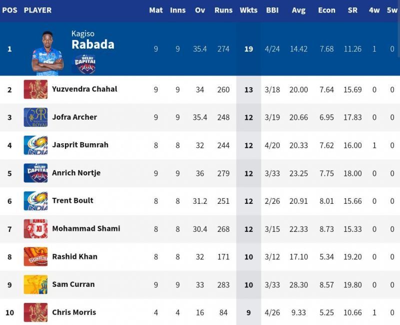 Chris Morris' second-best IPL figures helped him break into the top 10 of the IPL 2020 bowling charts (Credits: IPLT20.com)