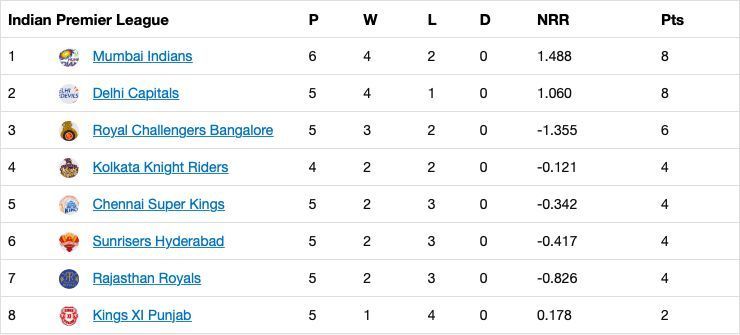 The updated points table after Match 20 of IPL 2020.