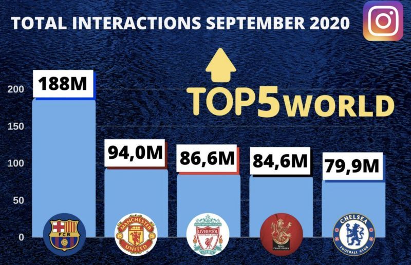 RCB clocked a mammoth 84.9 million impressions on its social media handle - Instagram in September.