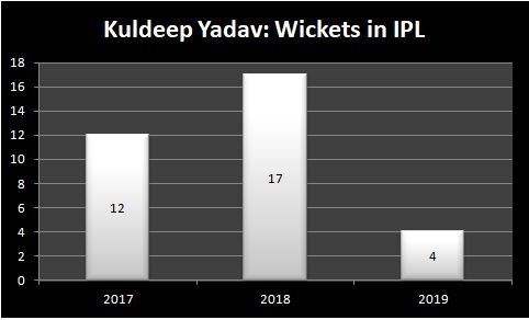 Kuldeep Yadav: Wickets in IPL