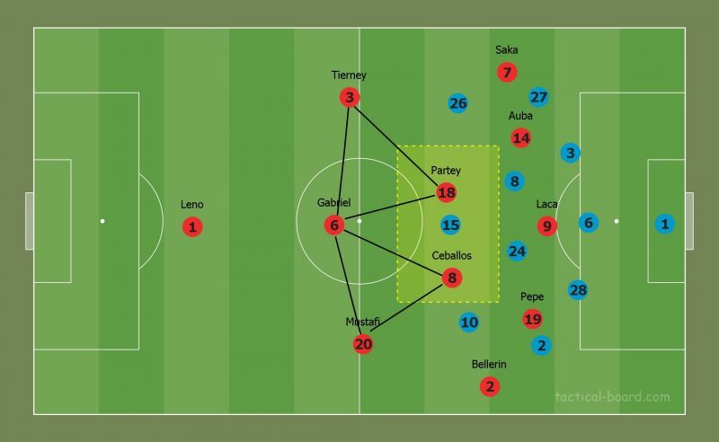 Two holding midfielders instantly creates problems in Leicester&#039;s midfield, as one of their forwards or midfielders need to step out of their lane to cover Ceballos or Partey