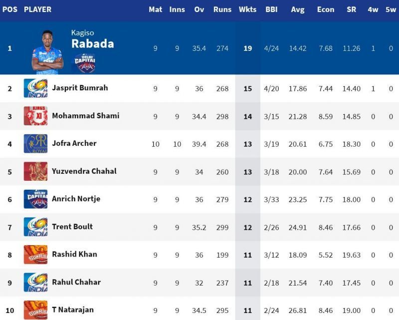 Jofra Archer is breathing down the neck of third-placed Mohammad Shami (Credits: IPLT20.com)